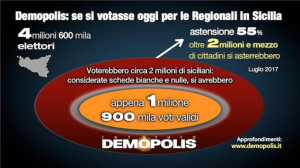 Alle Regionali vincerebbe la sfiducia, astensionismo in Sicilia al 55% Alle Regionali vincerebbe la sfiducia, astensionismo in Sicilia al 55%