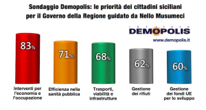 Rilancio dell’economia e lavoro: ecco cosa chiedono siciliani a Musumeci Rilancio dell’economia e lavoro: ecco cosa chiedono siciliani a Musumeci