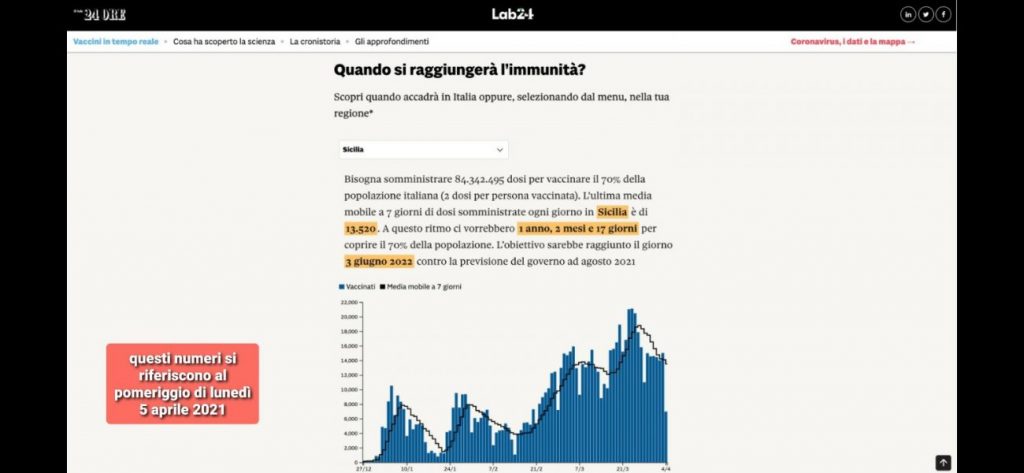 Covid: il report del sole 24Ore aggiornato a lunedì pomeriggio 5 aprile